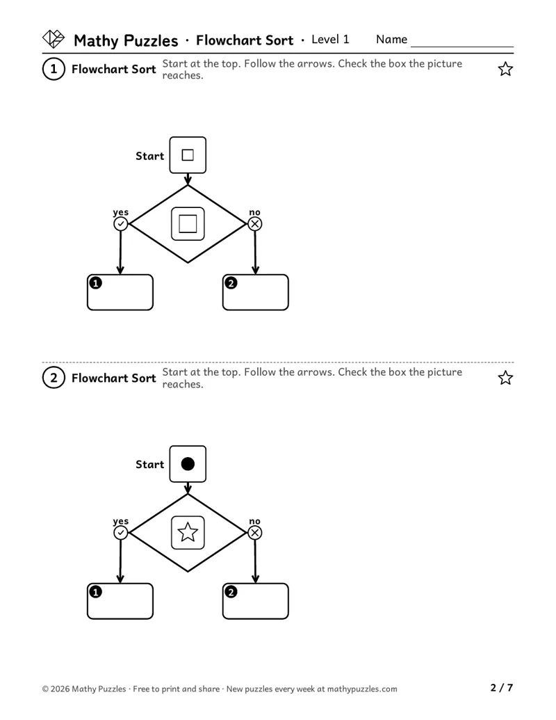 Flowchart Sort, Level 1: two charts, each one picture question in a diamond with yes and no arrows to 2 boxes.